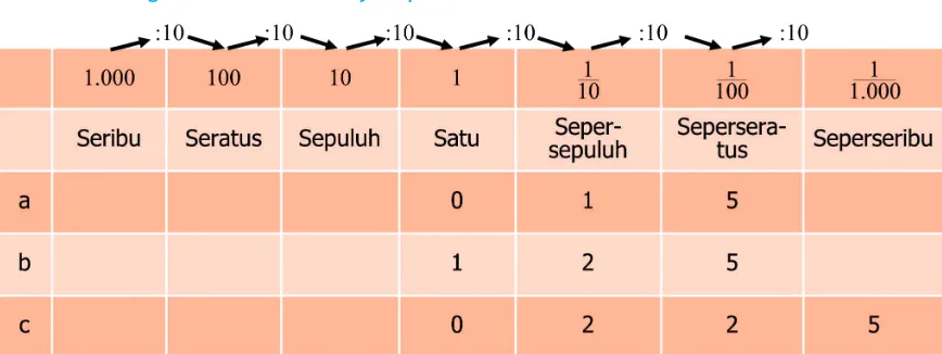 Tabel 1.2 Mengubah desimal menjadi pecahan