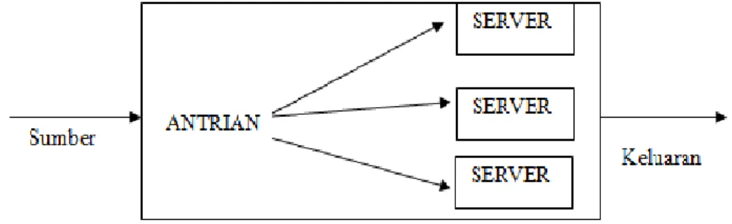 Gambar 3.4 Multi server single phase