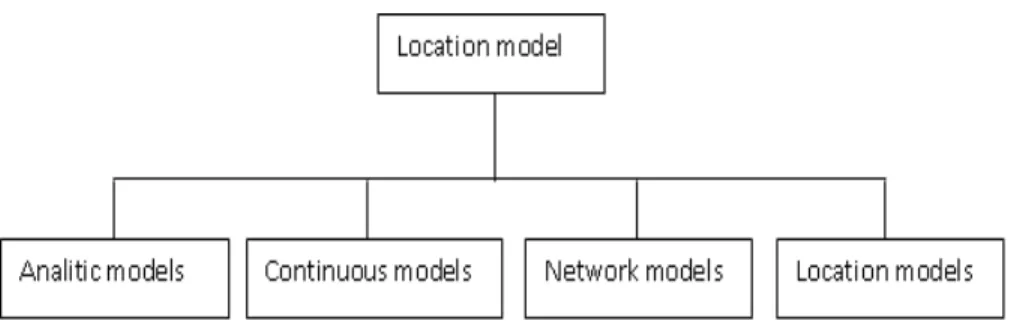 Gambar 3.5 Klasifikasi model (Daskin, 2008)