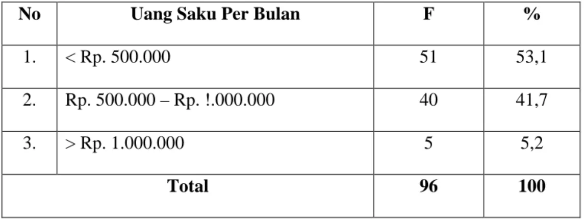 Tabel 4  Uang Saku  