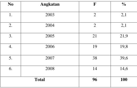 Tabel 6  Angkatan  No  Angkatan  F  %  1.  2003  2  2,1  2.  2004  2  2,1  3.  2005  21  21,9  4