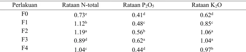 Tabel 3. Pengaruh perlakuan terhadap rataan N-Total, P2O5 dan K2O  