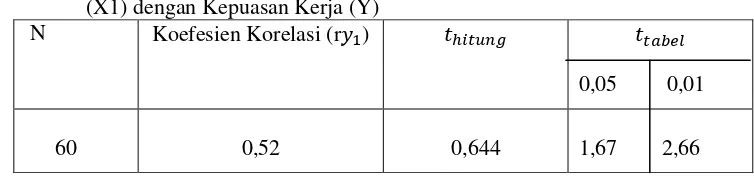 Tabel 6: Uji Signifikansi Koefisien Parsial Antara Supervisi Kepala Sekolah (X1) dengan Kepuasan Kerja (Y) dengan mengontrol variabel Motivasi Kerja (X2)  