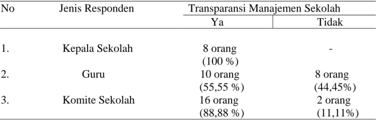Tabel 5. Distribusi Jawaban Responden terhadap Transparansi Manajemen Sekolah  