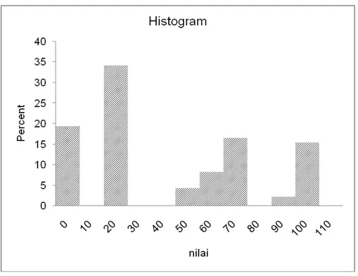 Gambar 4.1. Tabel Histogram 