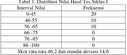 Tabel 1. Distribusi Nilai Hasil Tes Siklus I 