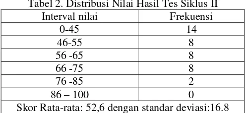 Tabel 2. Distribusi Nilai Hasil Tes Siklus II 