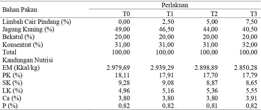 Tabel 1. Kandungan Nutrisi Bahan Penyusun Ransum (Kering Udara) 