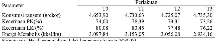 Tabel 3. Rataan konsumsi ransum, kecernaan protein kasar, lemak kasar dan energi metabolis pada itik persilangan Mojosari Peking