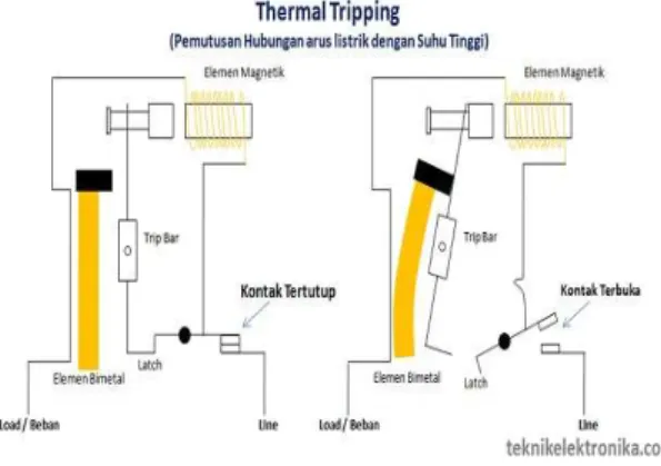 Gambar 2.10 Thermal Tripping 