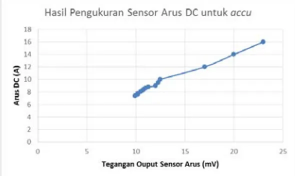 Gambar 15. Output RPS Sensor Arus DC 
