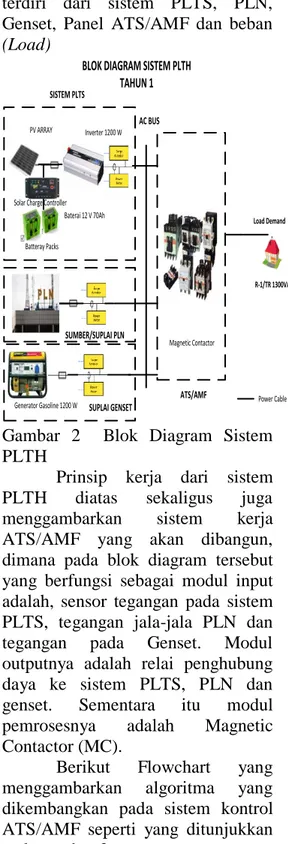 Gambar 2 berikut  menunjukkan blok  diagram  dari  sistem  PLTH  yang  terdiri  dari  sistem  PLTS,  PLN,  Genset,  Panel  ATS/AMF  dan  beban 