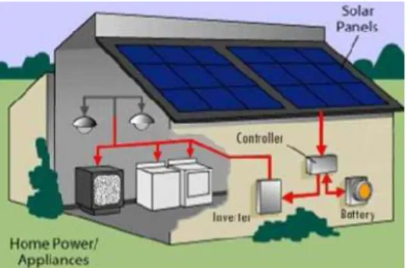 Gambar 4. Solar Home Sistem dan komponen-komponennya. [7] 