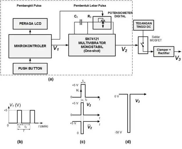 Gambar 1. Blok Diagram Sistem Pembangkit Pulsa Terprogram Berbasis Mikrokontroler  Dengan Lebar Pulsa Orde Nanodetik (a) Blok Diagram, (b) Bentuk Pulsa dari  Mikrokontroler, (c) Pembentukan Lebar Pulsa Nanodetik dan (d) Pulsa Nanodetik yang 