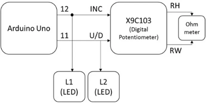 Gambar 4. Blok Pengujian Resistansi terhadap Nilai Cacah IC X9C103 