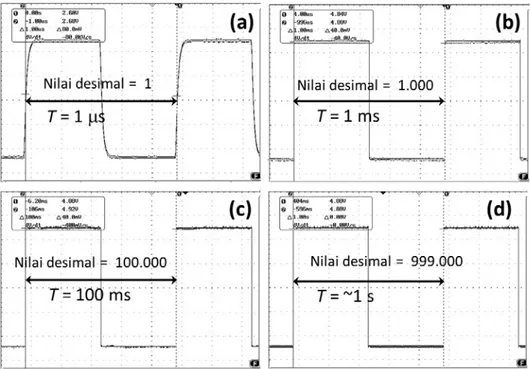 Gambar 5. Bentuk Pulsa dari Mikrokontroler Dengan Pengaturan Variasi Interval Pulsa T  Bernilai (a) 1  s, (b) 1 ms, (c) 100 ms Dan (d) 1 s 