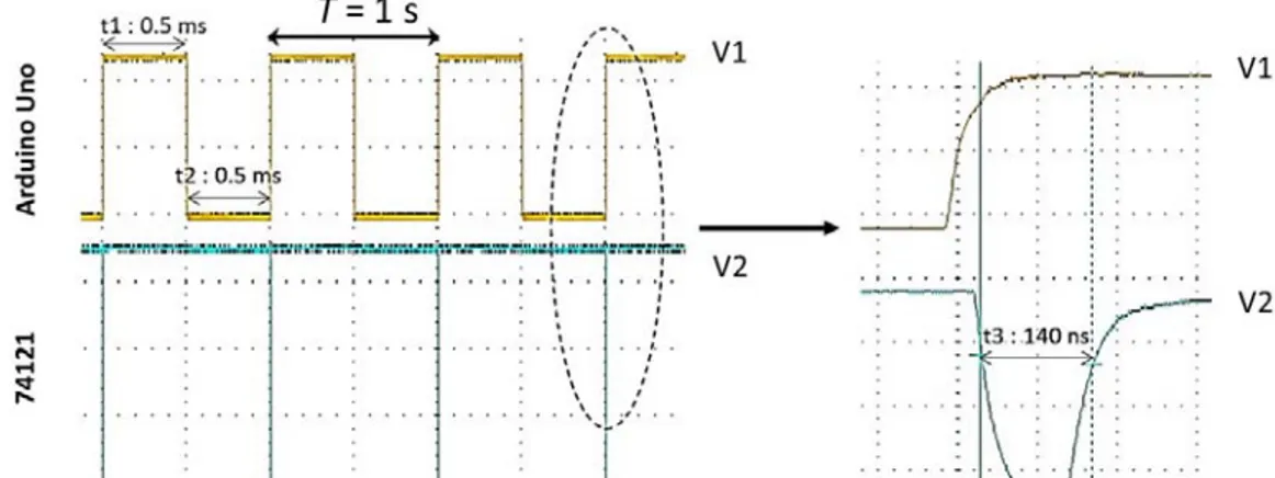 Gambar 7. Bentuk Pulsa yang Dibangkitkan oleh Mikrokontroler (V 1 ) dengan Lebar Pulsa 