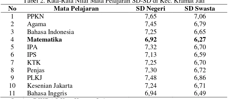 Tabel 2. Rata-Rata Nilai Mata Pelajaran SD-SD di Kec. Kramat Jati 