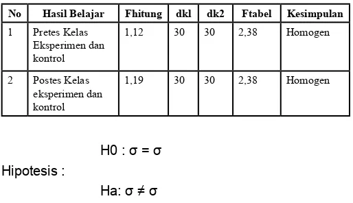 Tabel 2: uji Homogenitas Data Hasil Belajar