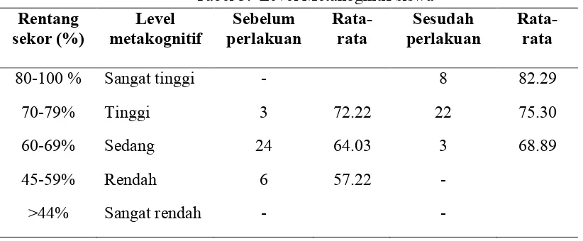 Tabel 2. Hasil angket metakognitif sebelum dan sesudah perlakuan 