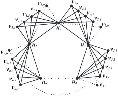 Figure 1. A Cycle Graph Edge Corona with Path Cn ⋄ Pn