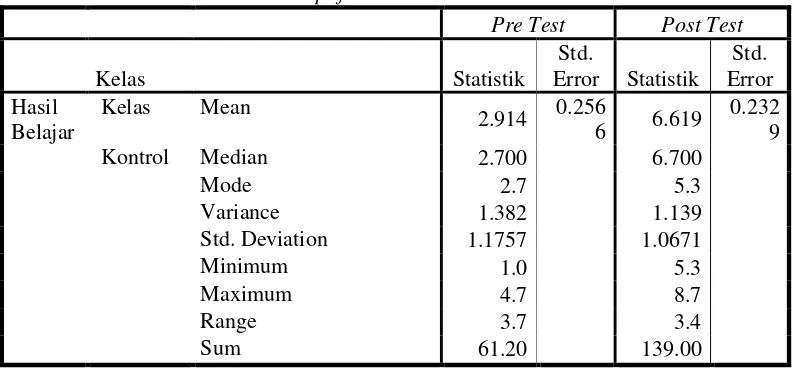 Tabel 2 Statistik Diskriptif Pre Test dan Post Test Kelas Kontrol 