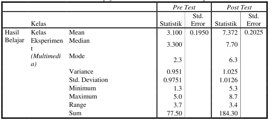 Tabel 3 Hasil Uji Normalitas Pretest dan Postest Kelas Eksperiment 