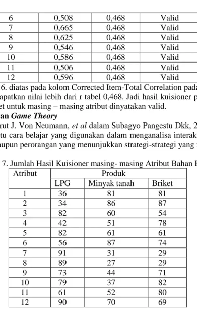 Tabel 7. Jumlah Hasil Kuisioner masing- masing Atribut Bahan Bakar 