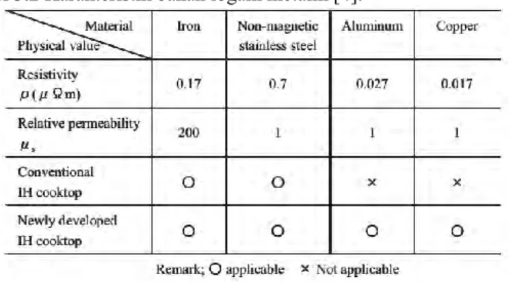 Tabel 3.2 Karakteristik bahan logam metalik [4]. 
