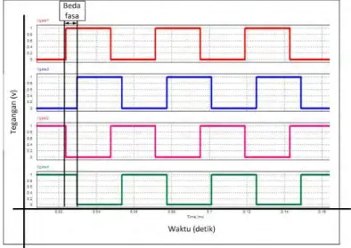 Gambar 3.3 Hasil simulasi sinyal PWM Fasa-Bergeser.  3.3.2 Simulasi Inverter Setengah Jembatan Ganda 