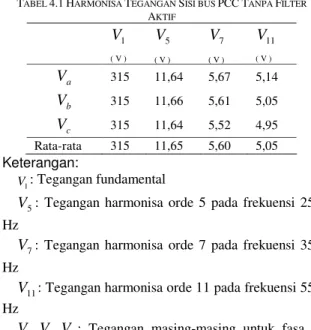 Gambar 4.4 (a) Bentuk Gelombang Arus (b) Spektrum  Harmonisa  Arus (THDI) sisi Bus PCC Penyearah Jembatan 3 