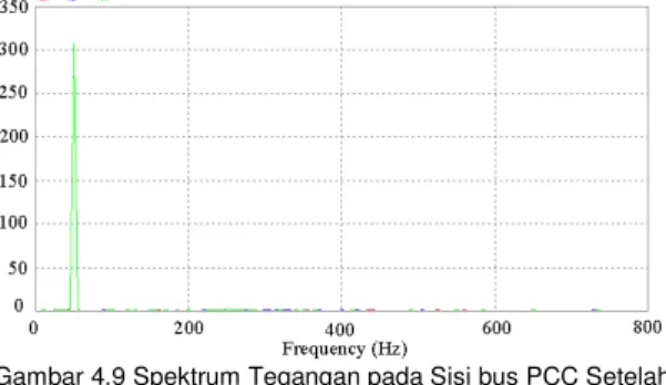 Gambar 4.10 Bentuk Gelombang Arus dan Spektrum Harmonisa   Arus (THDI) Sisi Bus PCC Dengan Filter Aktif 