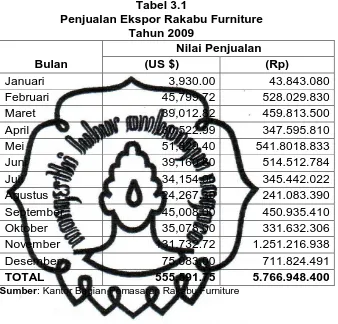 Tabel 3.1 Penjualan Ekspor Rakabu Furniture 