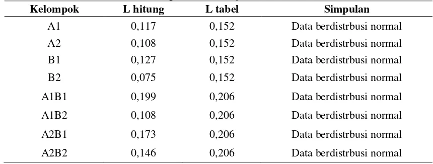 Tabel 1. Ringkasan Statistik Deskriptif 