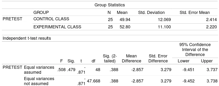 Table 3 shows the t-test result.  