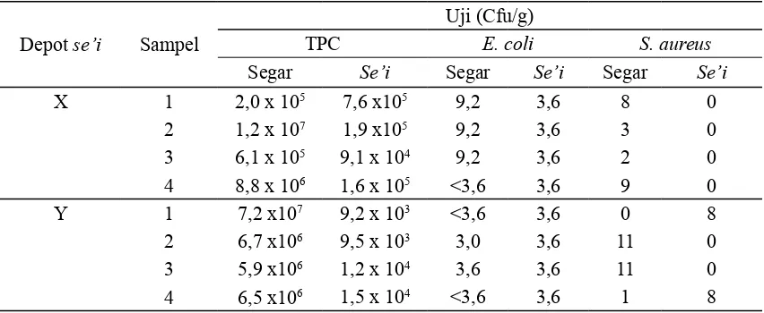 Tabel 7. Proporsi TPC, E. coli, dan S. aureus daging segar dan daging se’i di X dan Y yang ada di Kota Kupang