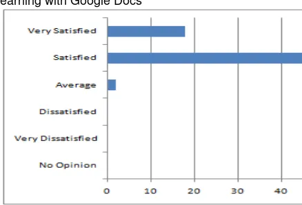 Figure 1. Students’ Satisfaction on Collaborative Learning with Google Docs 