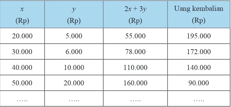 Tabel 2.1: Semua kemungkinan nilai x dan y yang memenuhi 2x + 3y < 250.000