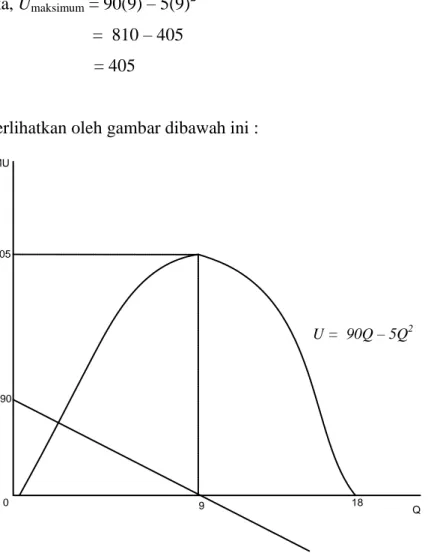 Gambar 2.5. Grafik kurva fungsi U = f(Q) = 90Q – 5Q 2   dan  MU = U’ = 90 – 10Q 