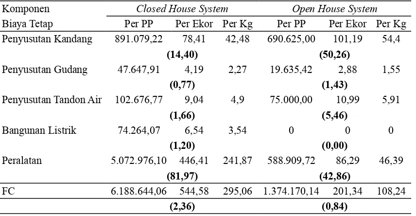 Tabel 1. Rata-Rata dan Struktur Biaya Tetap Usaha Peternakan Ayam Pedaging dengan Pola Closed House System dan Open House System 