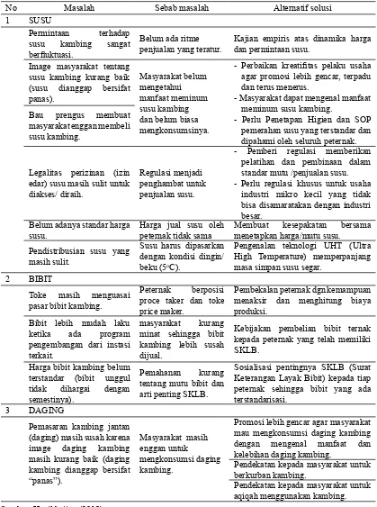 Tabel 6. Masalah, sebab dan solusi bidang pemasaran produk ternak kambing