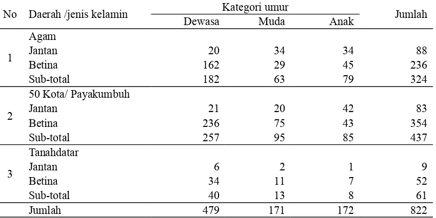 Tabel 1. Jumlah, jenis kelamin dan kategori umur ternak kambing