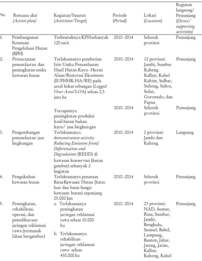 Tabel 1. Poin-poin lampiran Perpres 61/2011 yang menjadi tanggung jawab Kementerian Kehutanan.