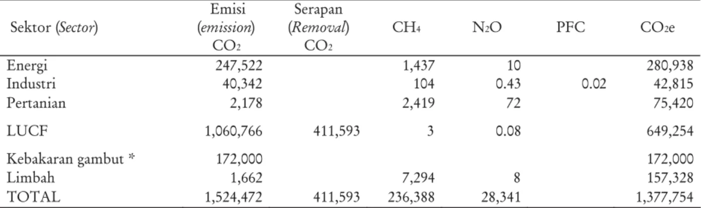 Tabel 2. Ringkasan emisi dan serapan GRK tahun 2000 (dalam juta ton) 2.