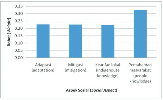 Gambar 5.  Unsur atau faktor dalam aspek sosial Figure 5.  Elements or factors in social aspect