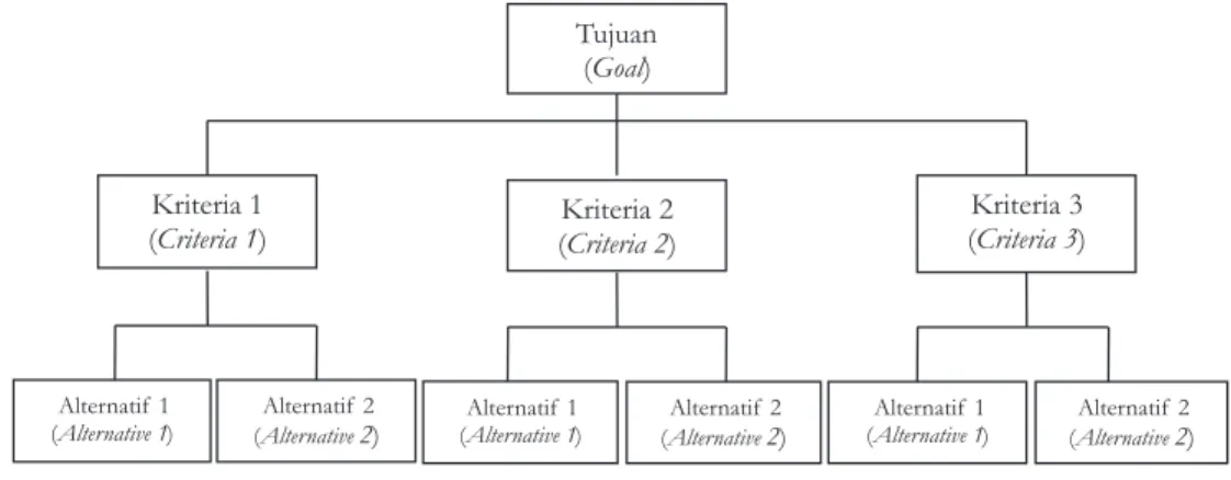 Gambar 2.  Struktur hirarki dari AHP Figure 2.  Hierarchy Structure in AHP
