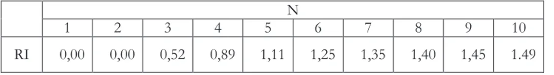 Tabel 2.  Nilai random index (RI)