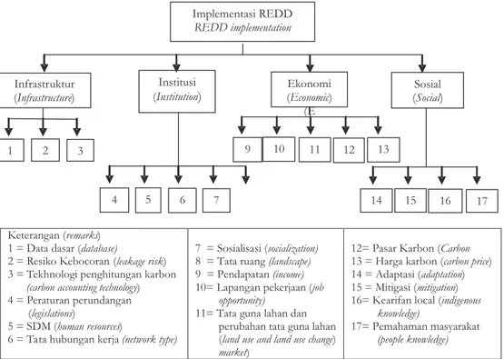 Gambar 3.  Hirarki keputusan implementasi REDD Figure 3.  Decision hierarchy of  REDD implementationKeterangan (remarks)  