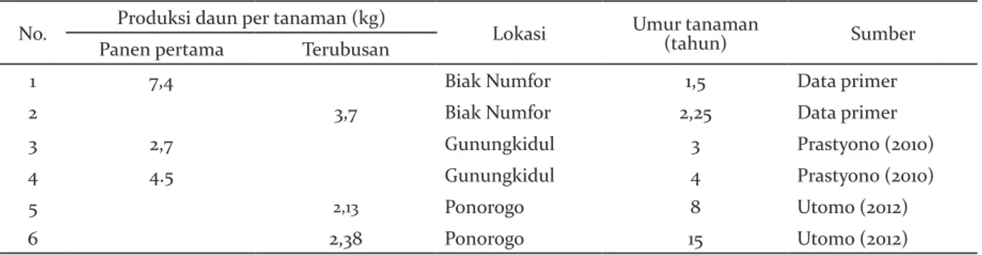 Tabel 2.   Rata-rata produksi daun per individu tanaman kayuputih di tiga lokasi pada berbagai umur tanaman Table 2