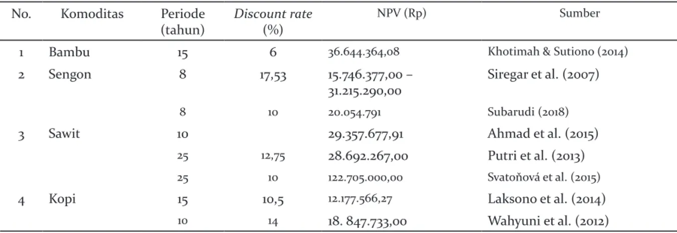 Tabel 4.   NPV per hektar beberapa usaha komoditas tanaman kehutanan/perkebunan  Table 4
